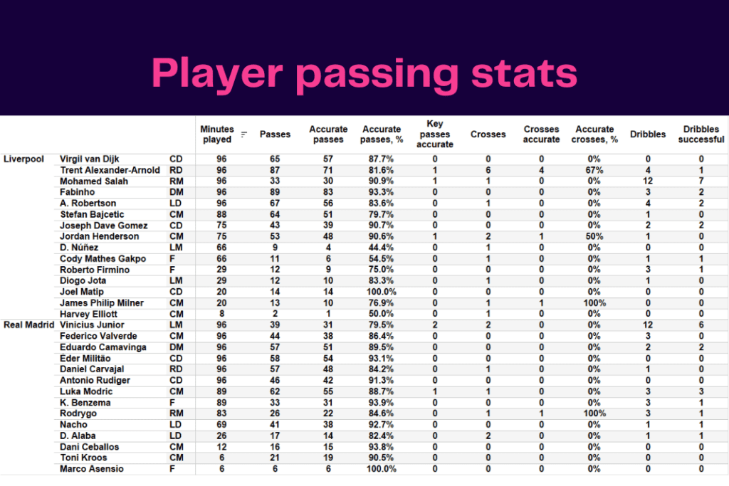 UEFA Champions League 2022/23: Liverpool vs Real Madrid - data viz, stats and insights