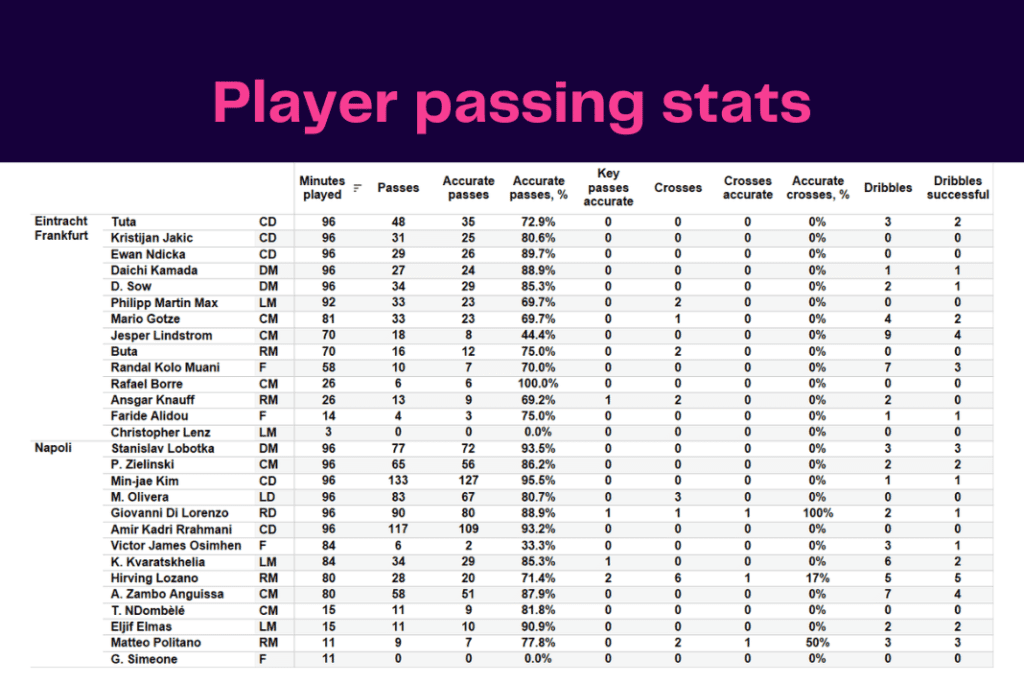 UEFA Champions League 2022/23: Frankfurt vs Napoli - data viz, stats and insights