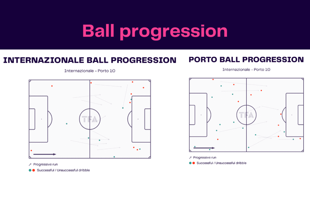 UEFA Champions League 2022/23: Inter vs Porto - data viz, stats and insights