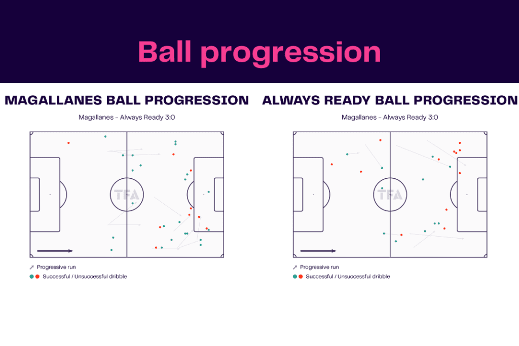Copa Libertadores 2023: Magallanes vs Always Ready - data viz, stats and insights