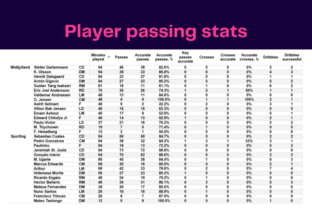 UEFA Europa League 2022/23: Midtjylland vs Sporting - data viz, stats and insights