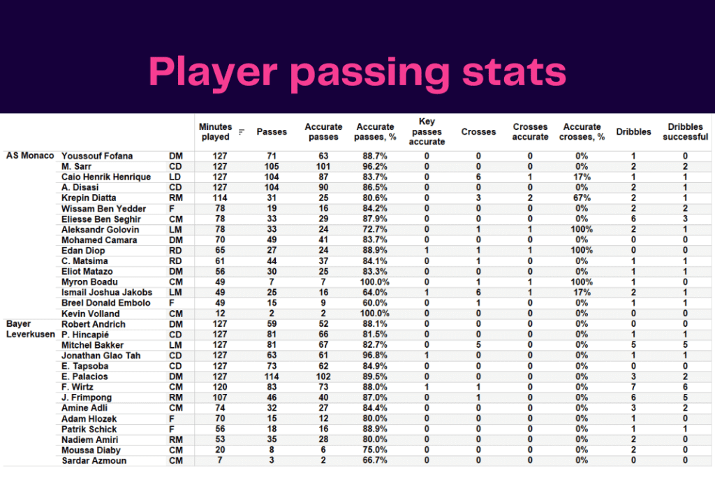 UEFA Europa League 2022/23: Monaco vs Leverkusen - data viz, stats and insights