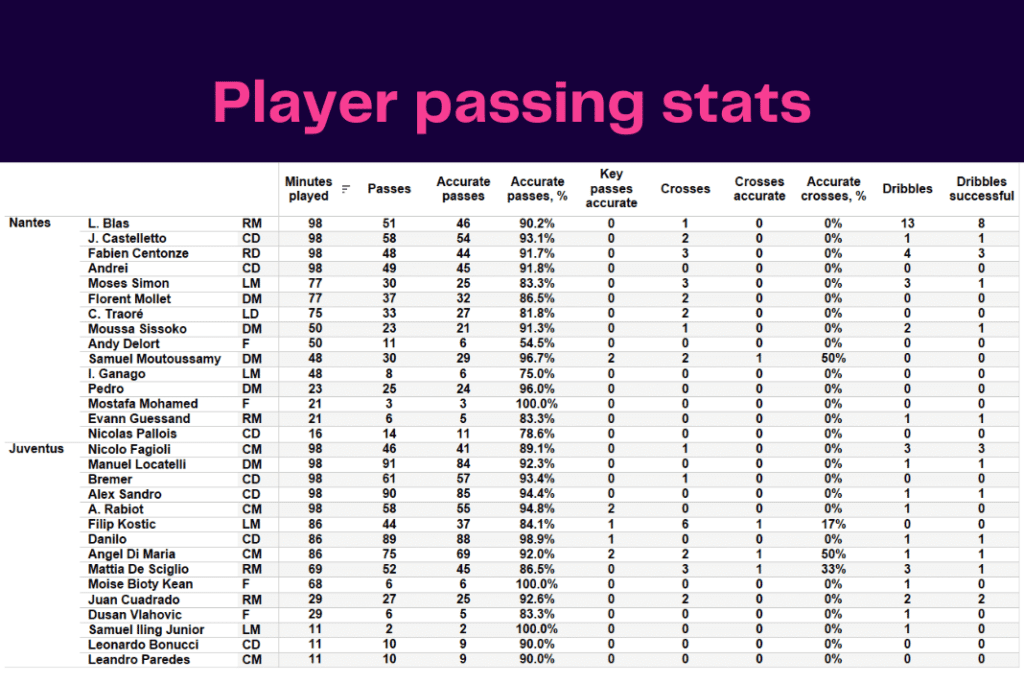 UEFA Europa League 2022/23: Nantes vs Juventus - data viz, stats and insights