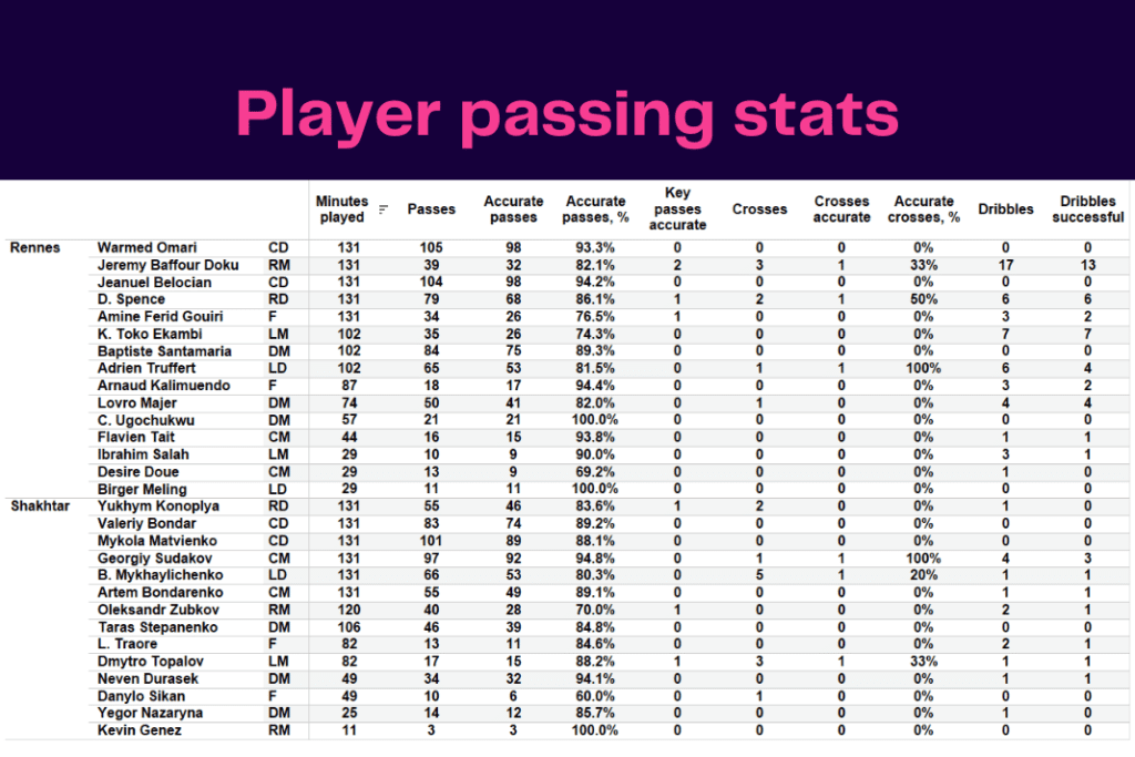 UEFA Europa League 2022/23: Rennes vs Shakhtar - data viz, stats and insights