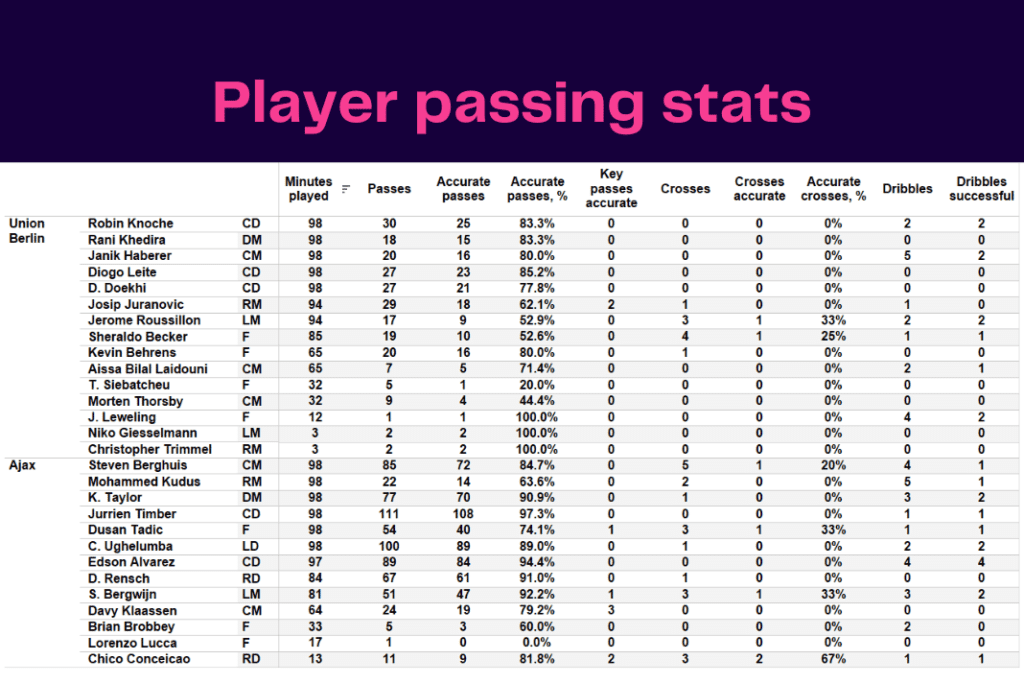 UEFA Europa League 2022/23: Union vs Ajax - data viz, stats and insights