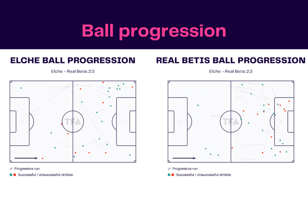 La Liga 2022/23: Elche vs Real Betis - data viz, stats and insights