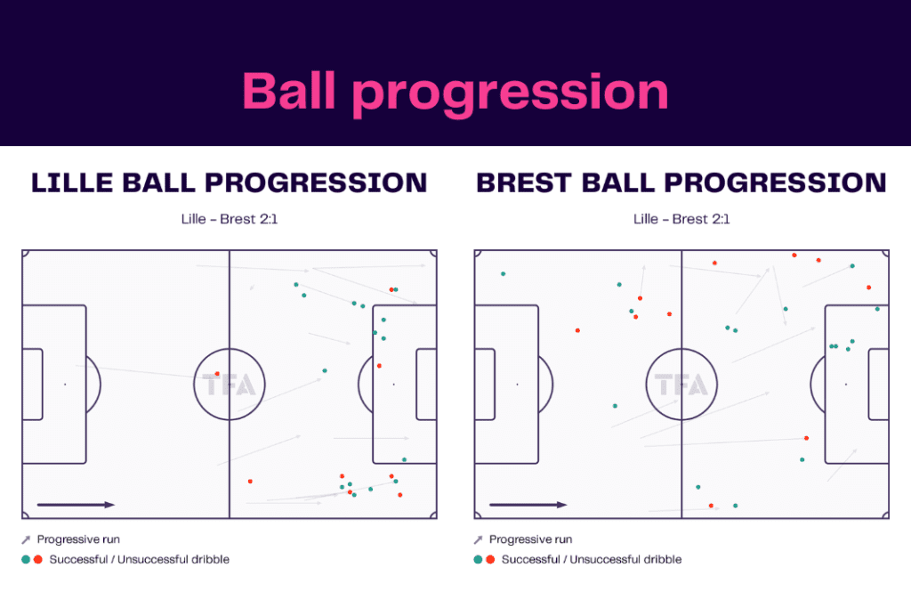 Ligue 1 2022/23: Lille vs Brest - data viz, stats and insights