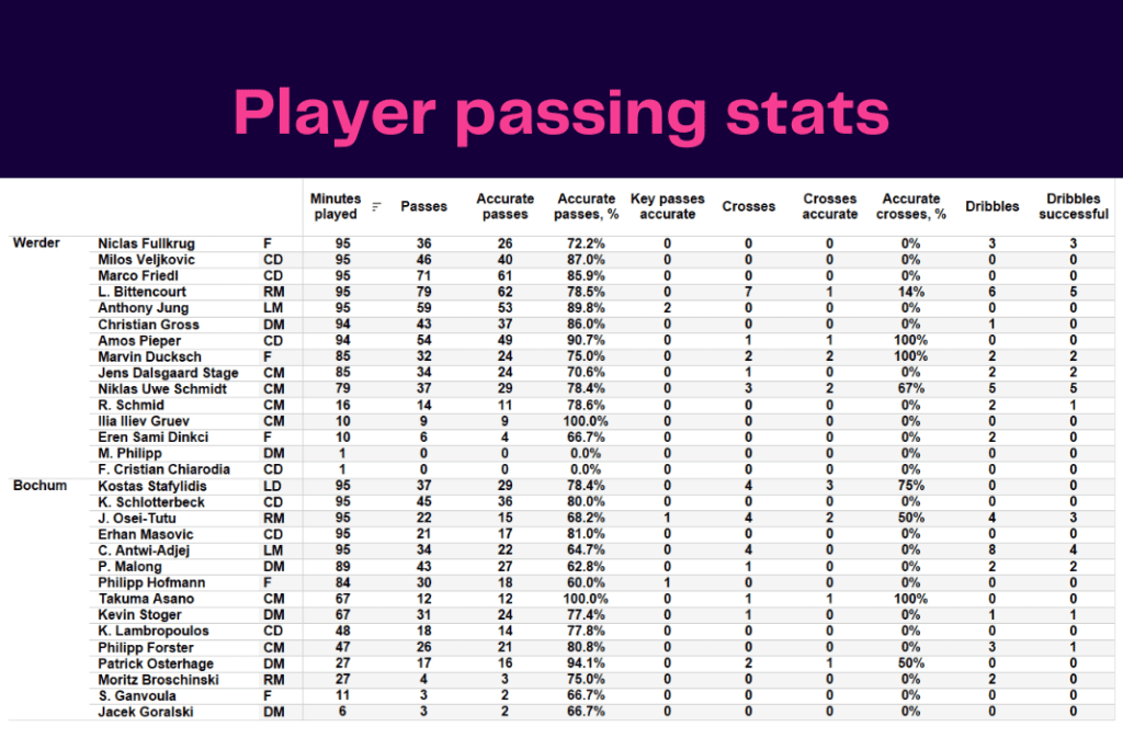 Bundesliga 2022/23: Werder vs Bochum - data viz, stats and insights