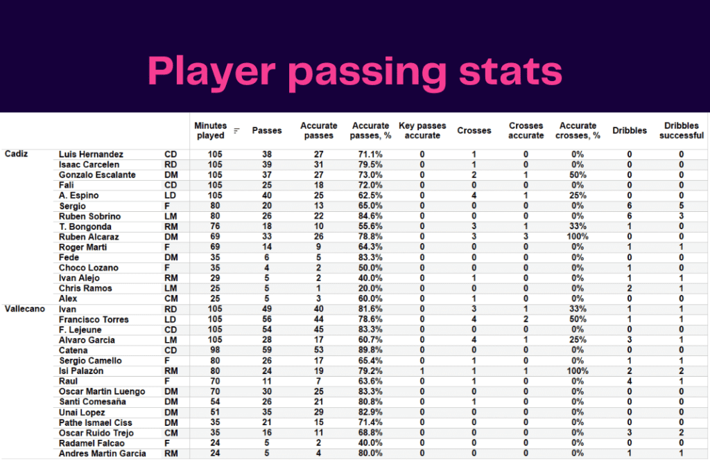 La Liga 2022/23: Cadiz vs Rayo Vallecano - data viz, stats and insights