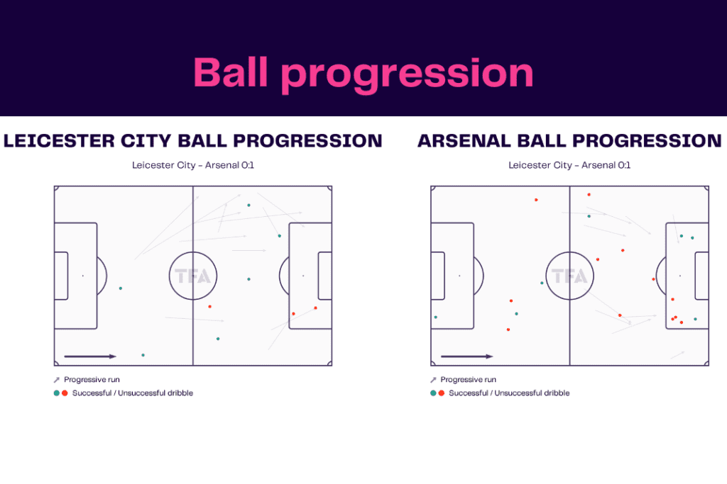 Premier League 2022/23: Leicester vs Arsenal - data viz, stats and insights