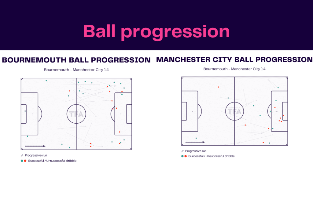 Premier League 2022/23: Bournemouth vs Man City - data viz, stats and insights