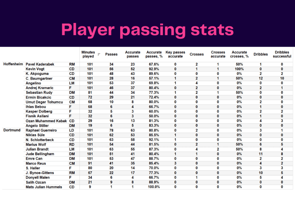 Bundesliga 2022/23: Hoffenheim vs Dortmund - data viz, stats and insights