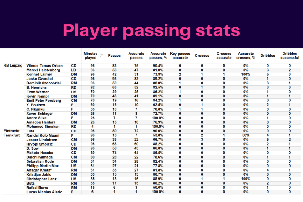 Bundesliga 2022/23: Leipzig vs Frankfurt - data viz, stats and insights