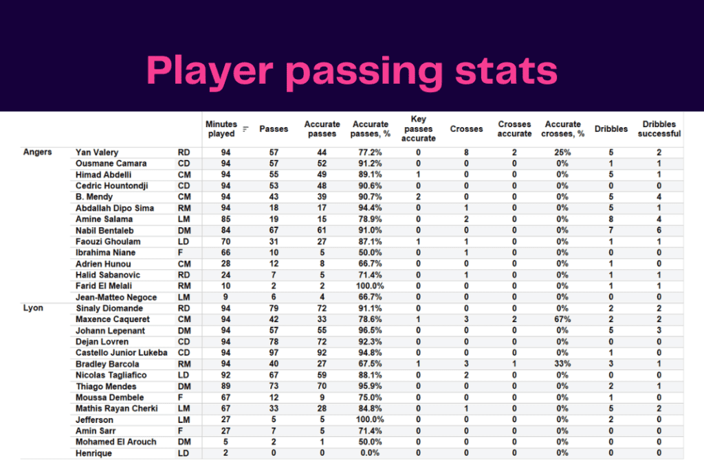 Ligue 1 2022/23: Angers vs Lyon - data viz, stats and insights