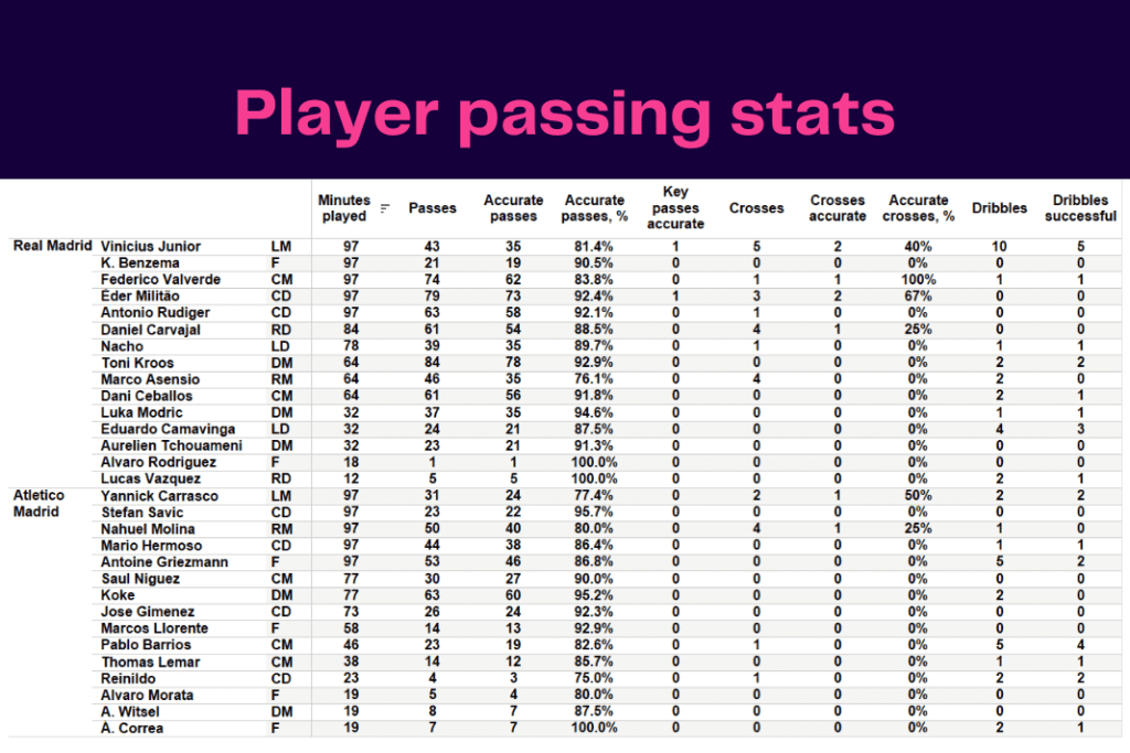 La Liga 2022/23: Real Madrid vs Atletico - data viz, stats and insights