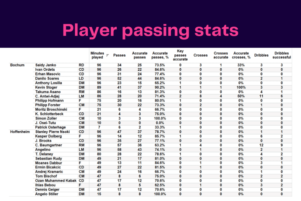 Bundesliga 2022/23: Bochum vs Hoffenheim - data viz, stats and insights