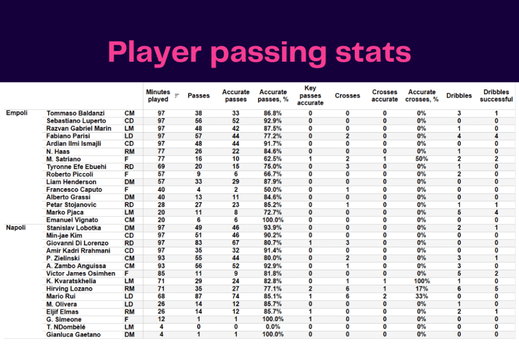 Serie A 2022/23: Empoli vs Napoli - data viz, stats and insights