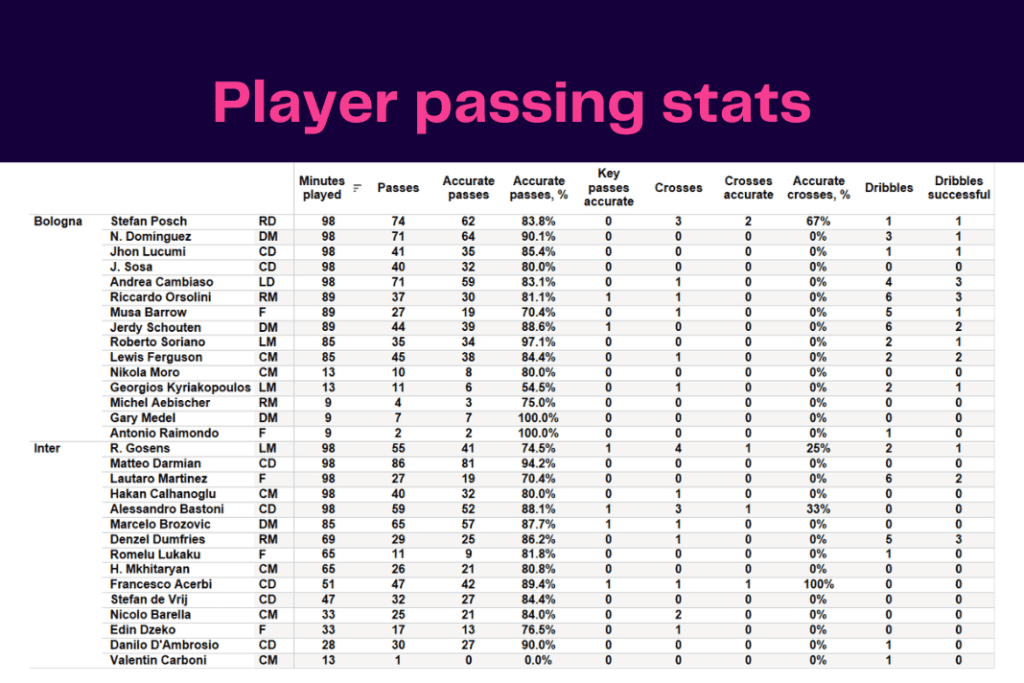 Serie A 2022/23: Bologna vs Inter - data viz, stats and insights