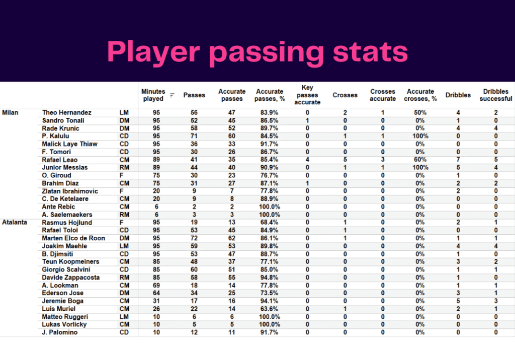 Serie A 2022/23: Milan vs Atalanta - data viz, stats and insights
