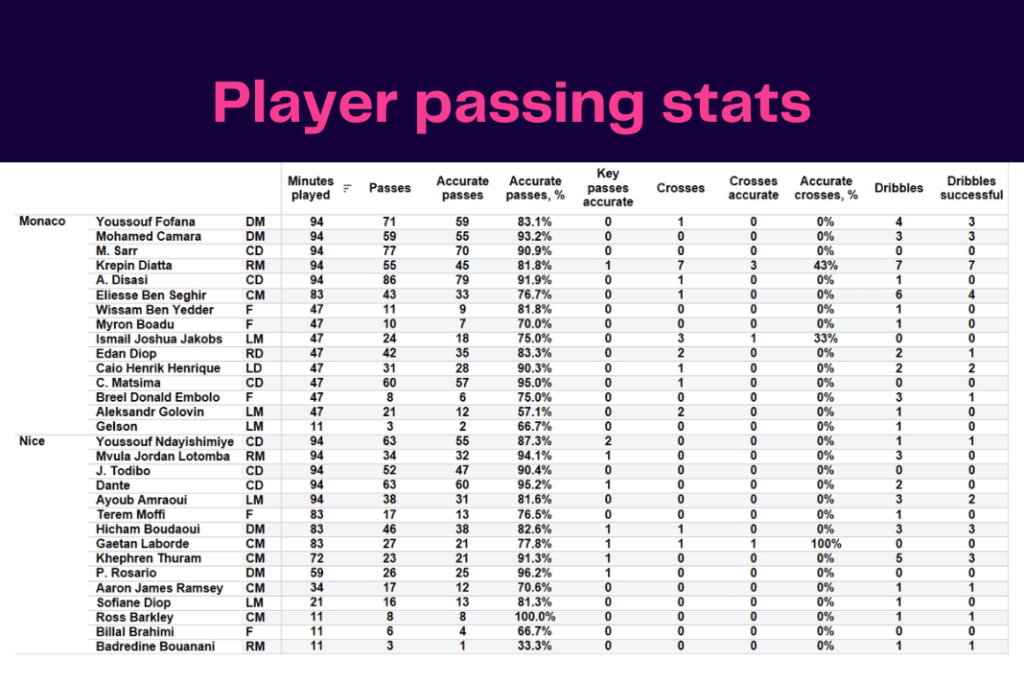 Ligue 1 2022/23: Monaco vs Nice - data viz, stats and insights