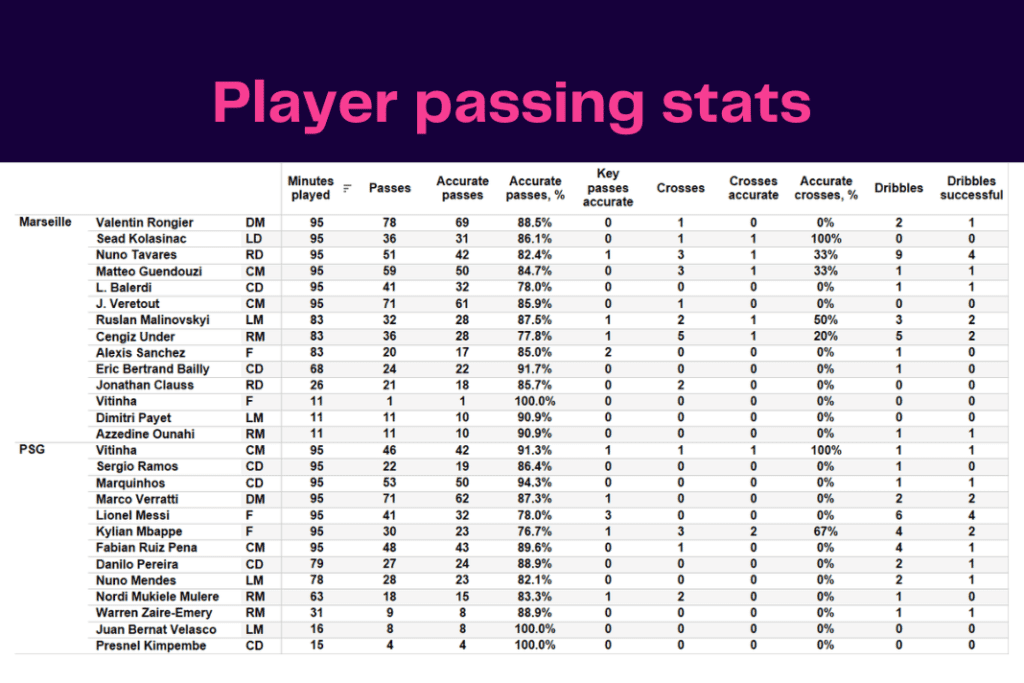 Ligue 1 2022/23: Marseille vs PSG - data viz, stats and insights