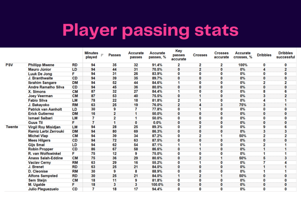 Eredivisie 2022/23: PSV vs Twente - data viz, stats and insights