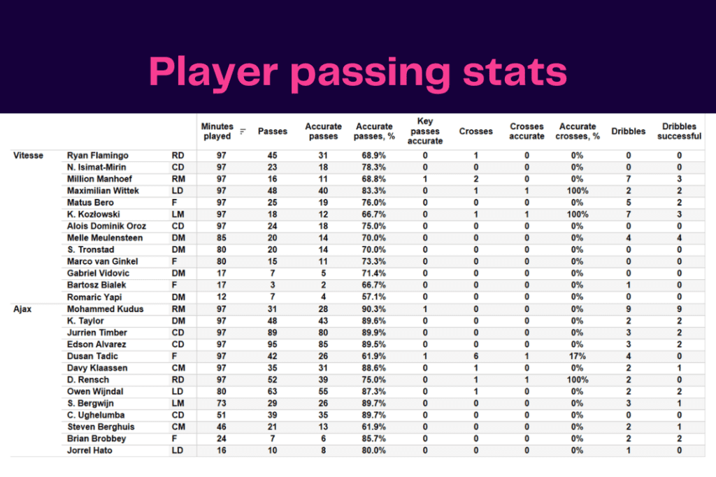Eredivisie 2022/23: Vitesse vs Ajax - data viz, stats and insights