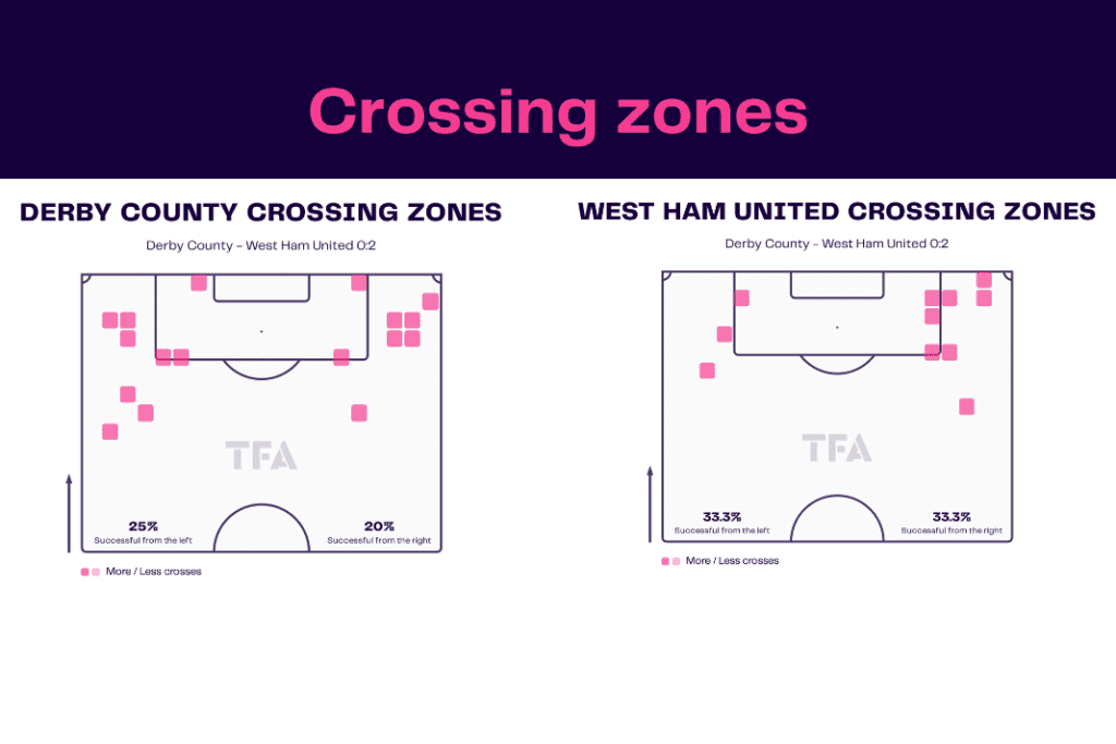 FA Cup 2022/23: Derby vs West Ham - data viz, stats and insights