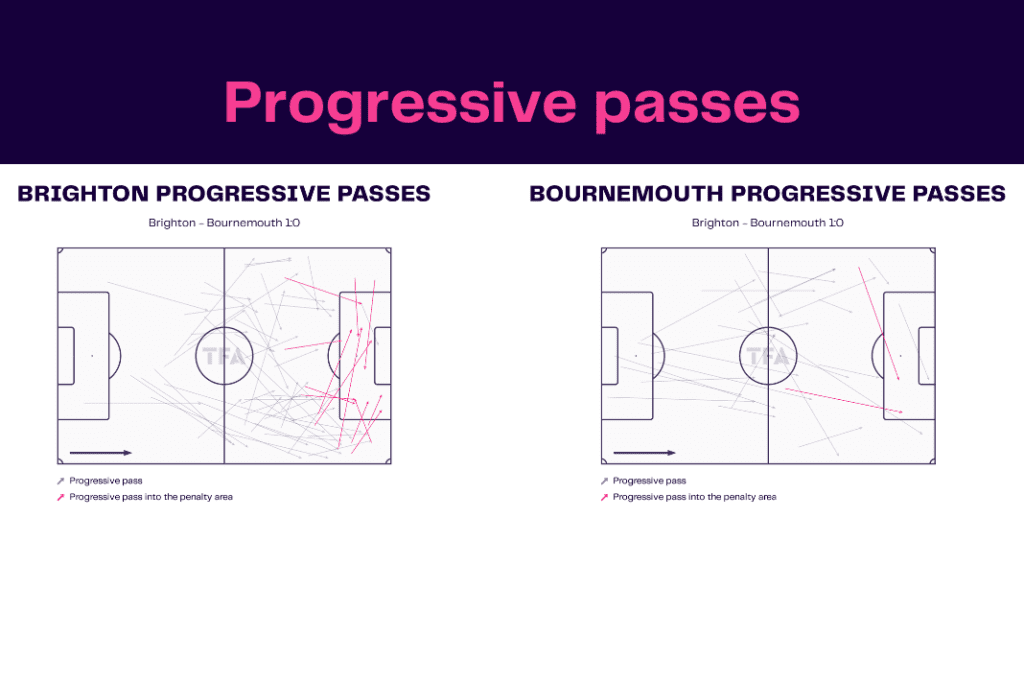 Premier League 2022/23: Brighton vs Bournemouth - data viz, stats and insights