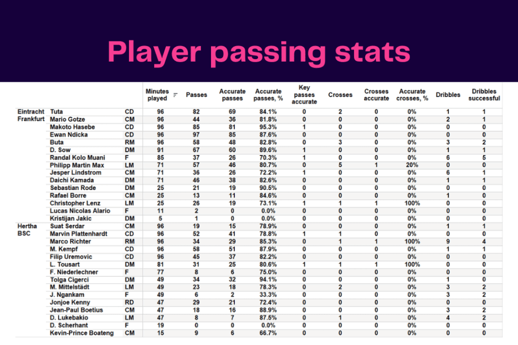 Bundesliga 2022/23: Frankfurt vs Hertha - data viz, stats and insights