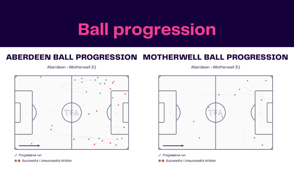 Scottish Premiership 2022/23: Aberdeen vs Motherwell - data viz, stats and insights