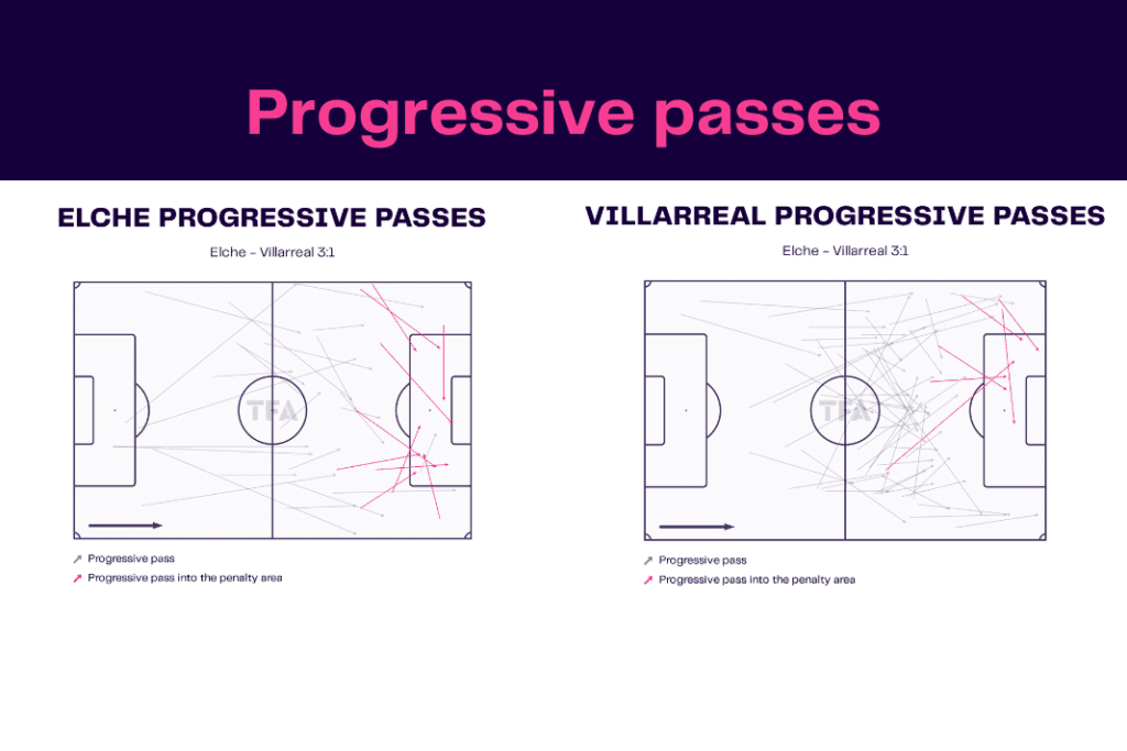 La Liga 2022/23: Elche vs Villarreal - data viz, stats and insights