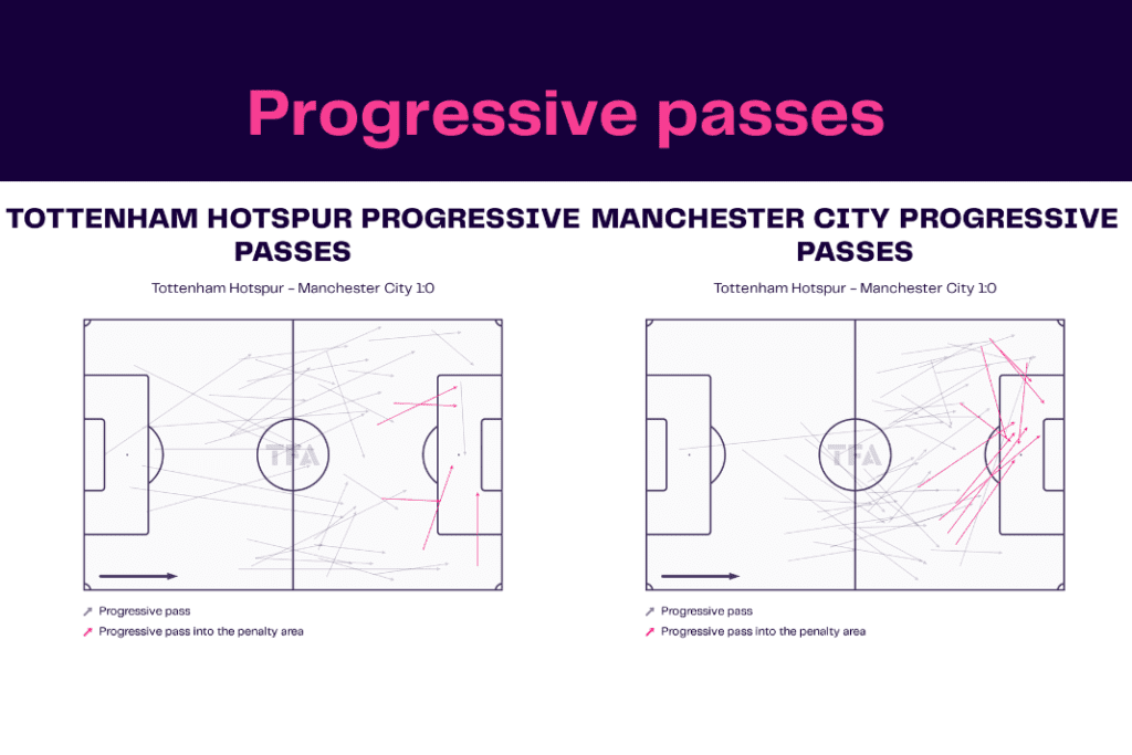 Premier League 2022/23: Tottenham vs Manchester City - data viz, stats and insights
