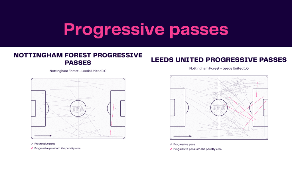 Premier League 2022/23: Nottingham Forest vs Leeds - data viz, stats and insights