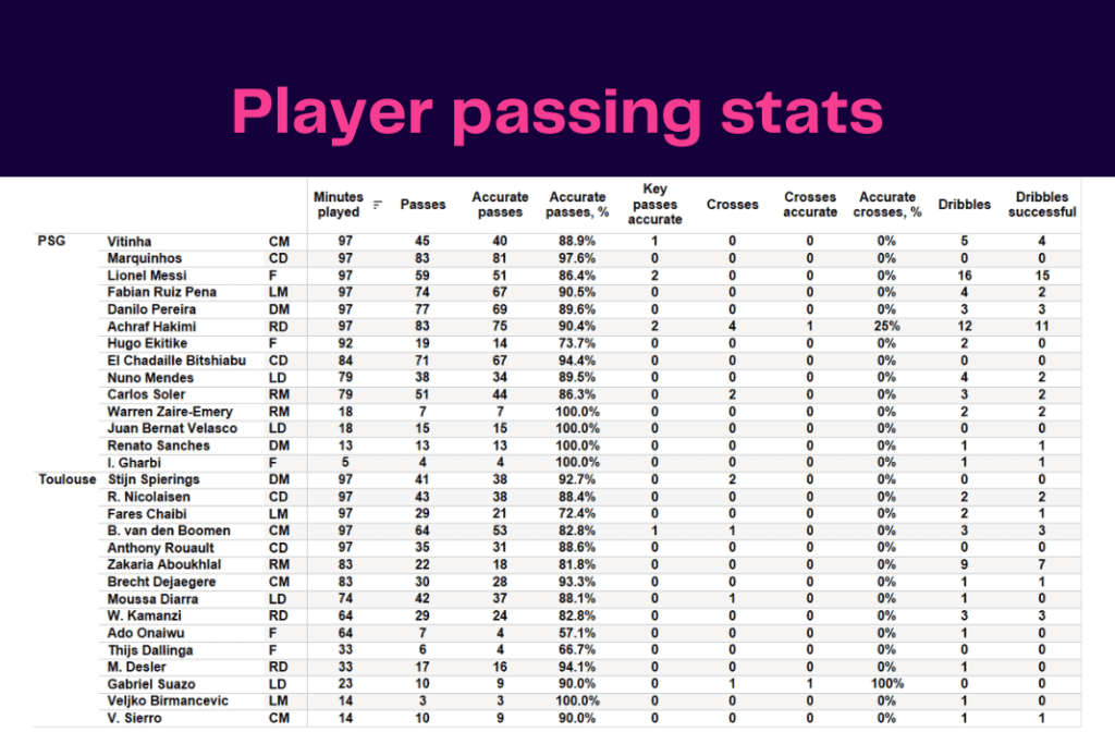 Ligue 1 2022/23: PSG vs Toulouse - data viz, stats and insights
