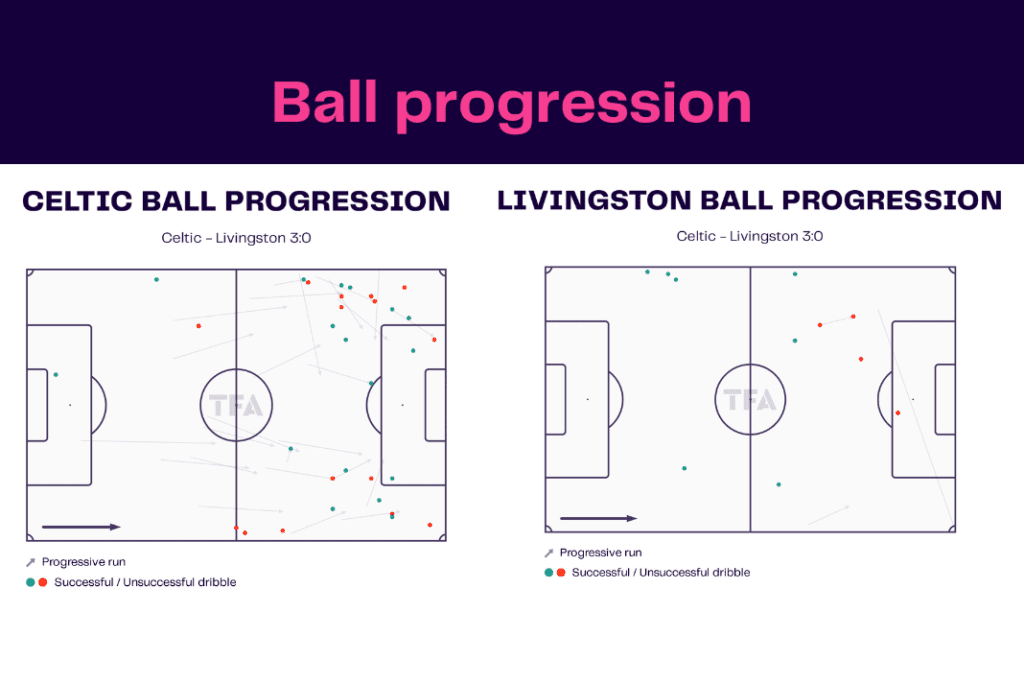Scottish Premiership 2022/23: Celtic vs Livingston - data viz, stats and insights