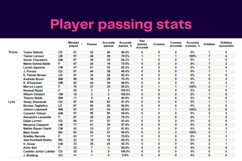 Ligue 1 2022/23: Troyes vs Lyon - data viz, stats and insights