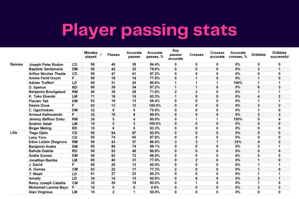 Ligue 1 2022/23: Rennes vs Lille - data viz, stats and insights