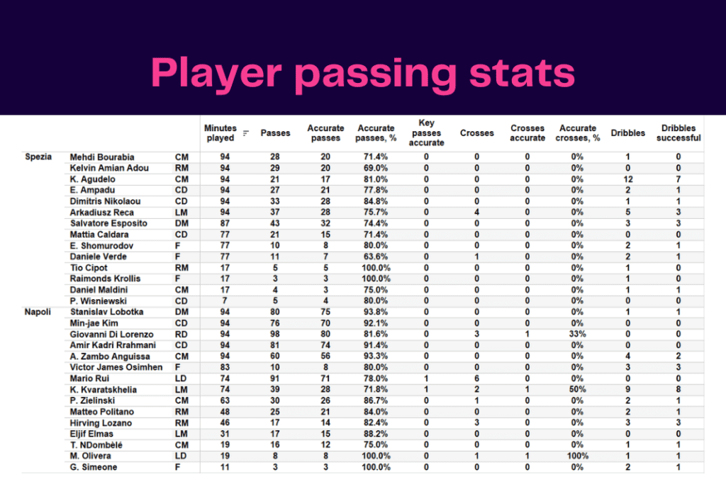 Serie A 2022/23: Spezia vs Napoli - data viz, stats and insights