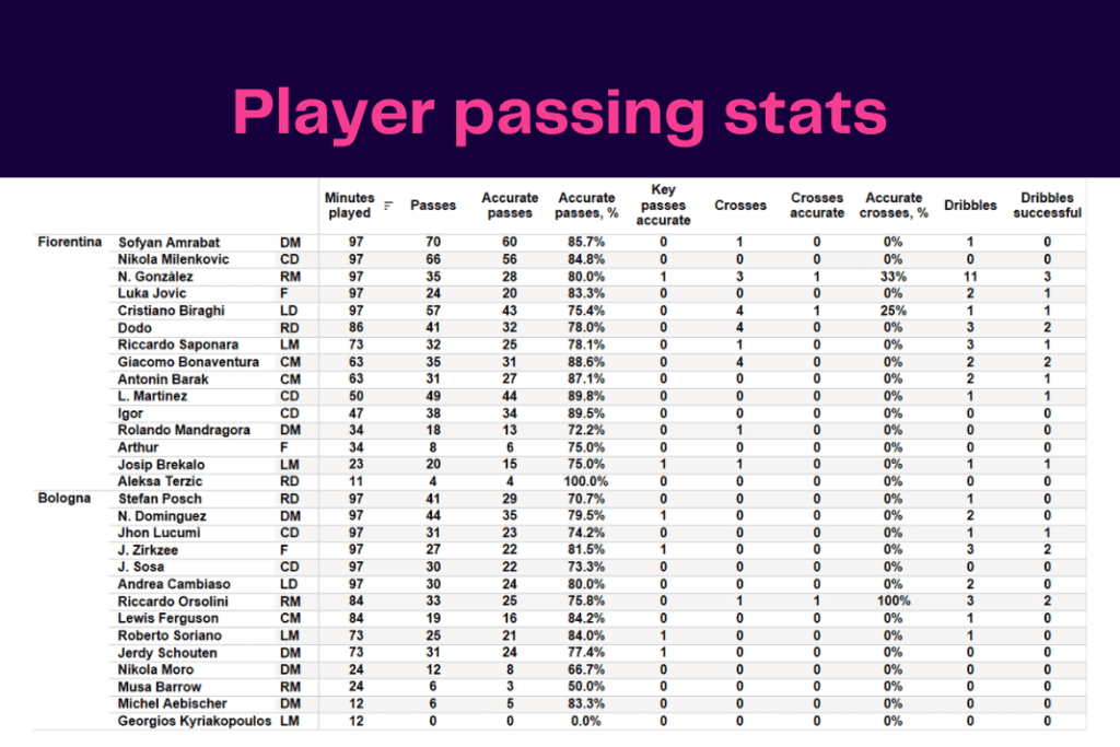 Serie A 2022/23: Fiorentina vs Bologna - data viz, stats and insights