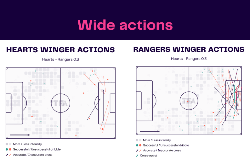 Scottish Premiership 2022/23: Hearts vs Rangers - data viz, stats and insights