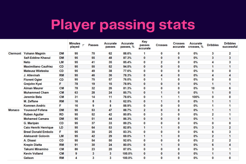Ligue 1 2022/23: Clermont vs Monaco - data viz, stats and insights