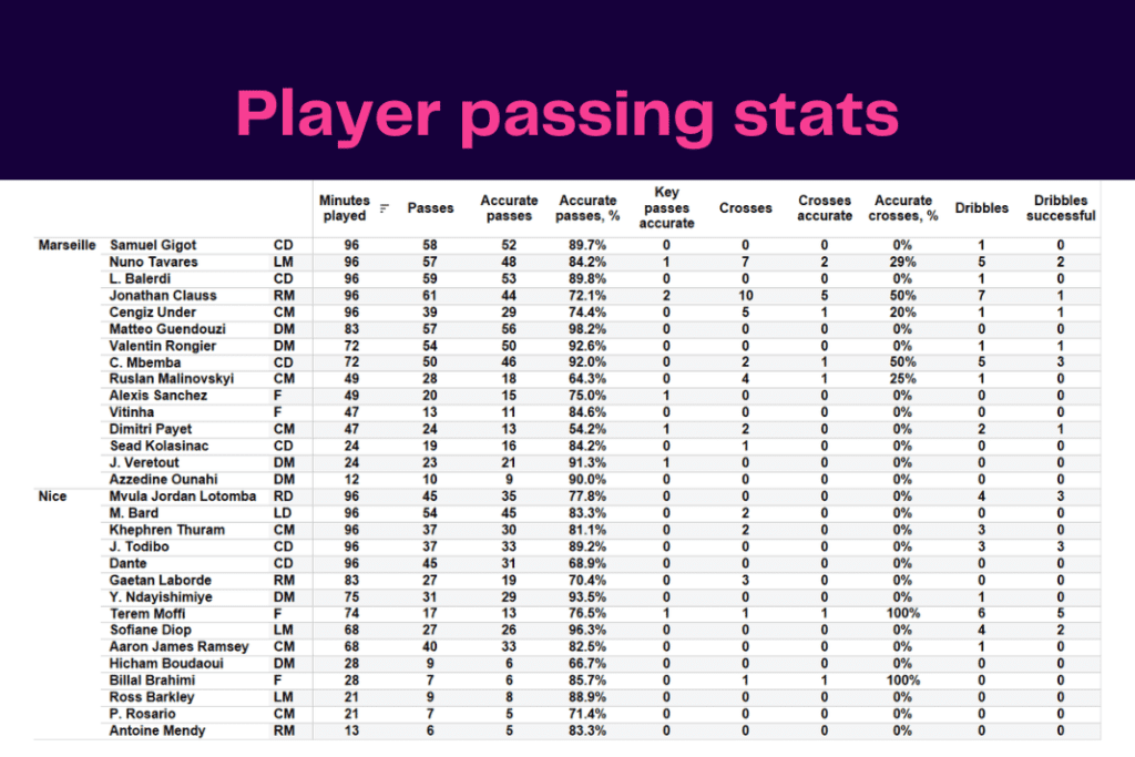 Ligue 1 2022/23: Marseille vs Nice - data viz, stats and insights