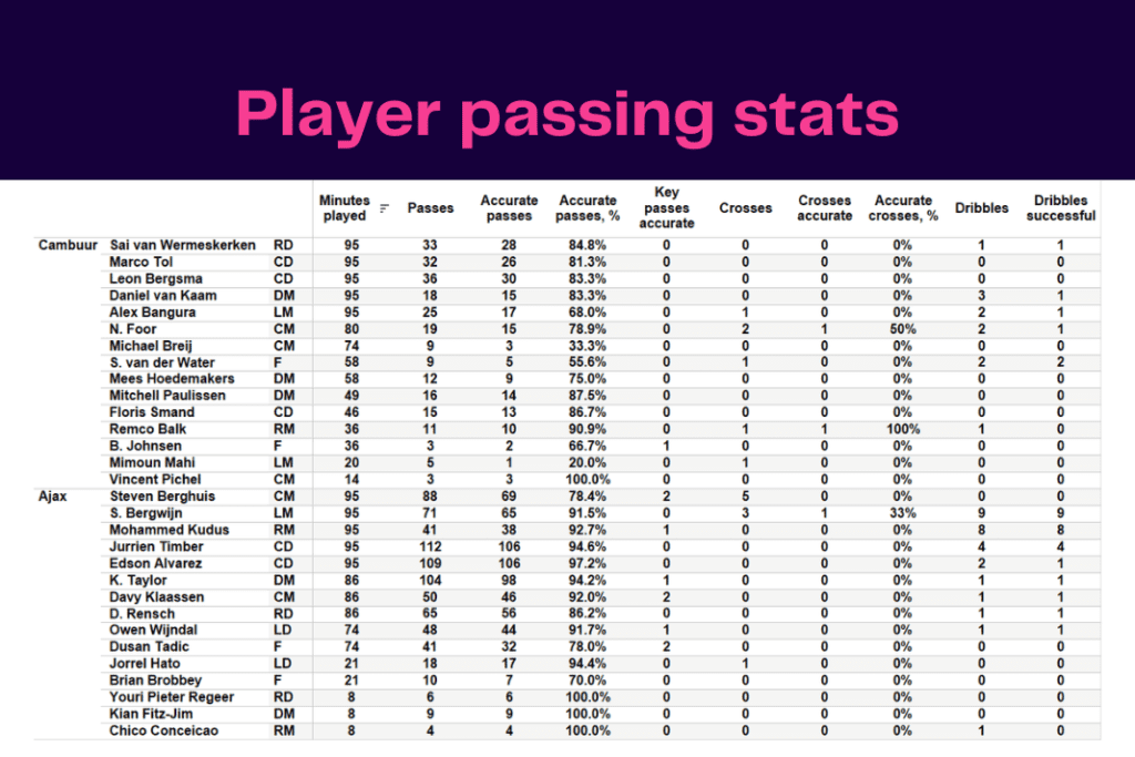 Eredivisie 2022/23: Cambuur vs Ajax - data viz, stats and insights