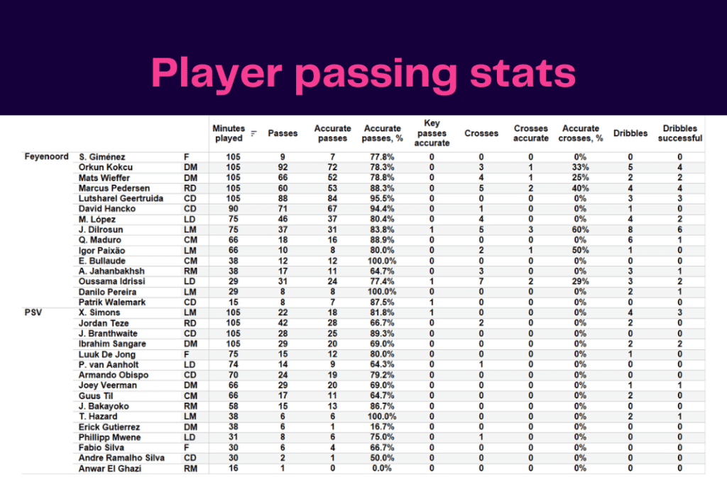 Eredivisie 2022/23: Feyenoord vs PSV - data viz, stats and insights