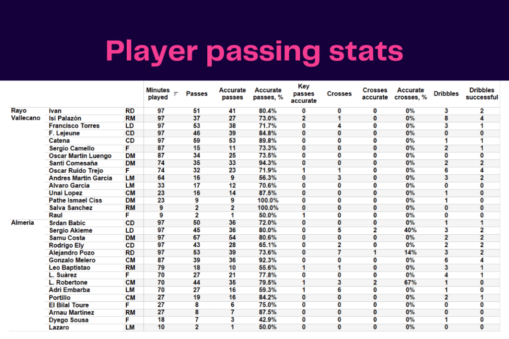 La Liga 2022/23: Rayo Vallecano vs Almeria - data viz, stats and insights