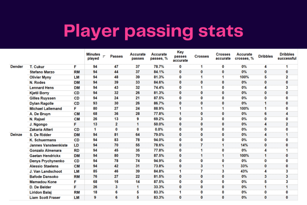 Challenger Pro League 2022/23: Dender vs Deinze - data viz, stats and insights