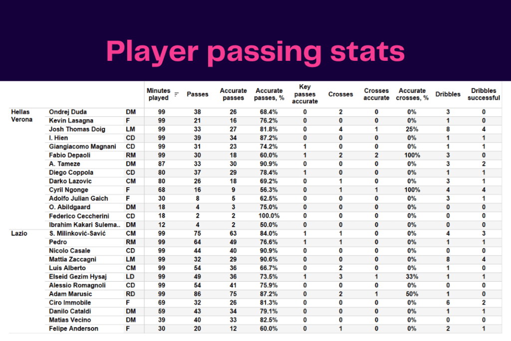 Serie A 2022/23: Verona vs Lazio - data viz, stats and insights
