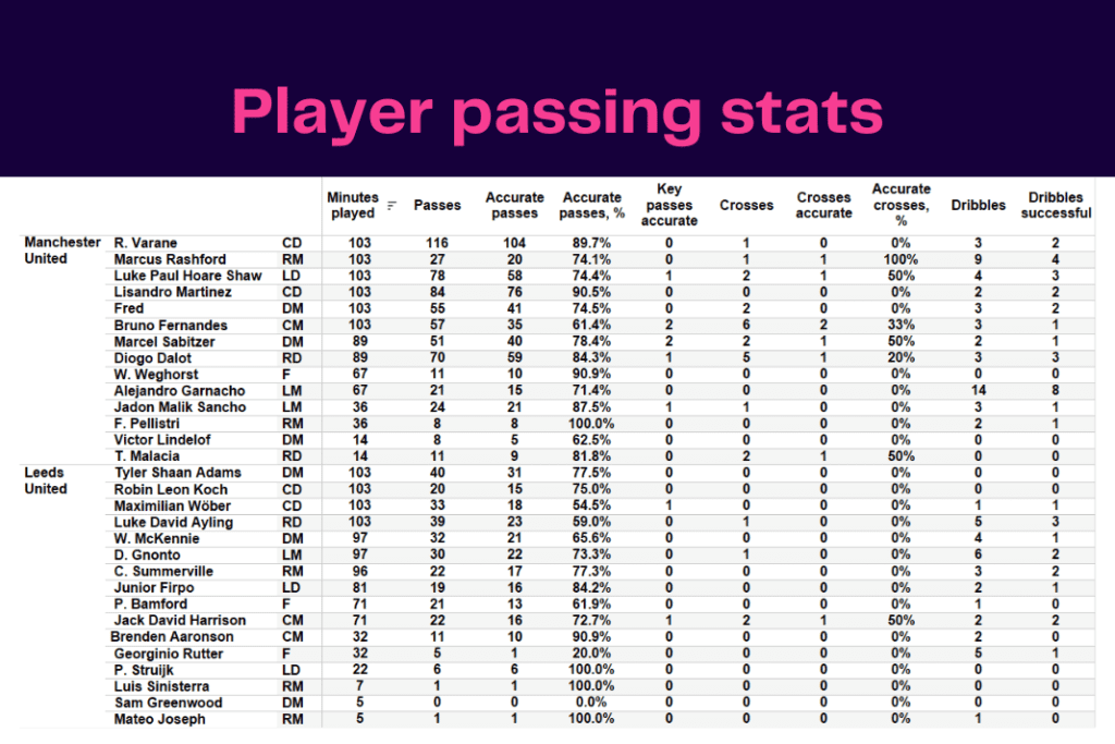 Premier League 2022/23: Manchester United vs Leeds - data viz, stats and insights
