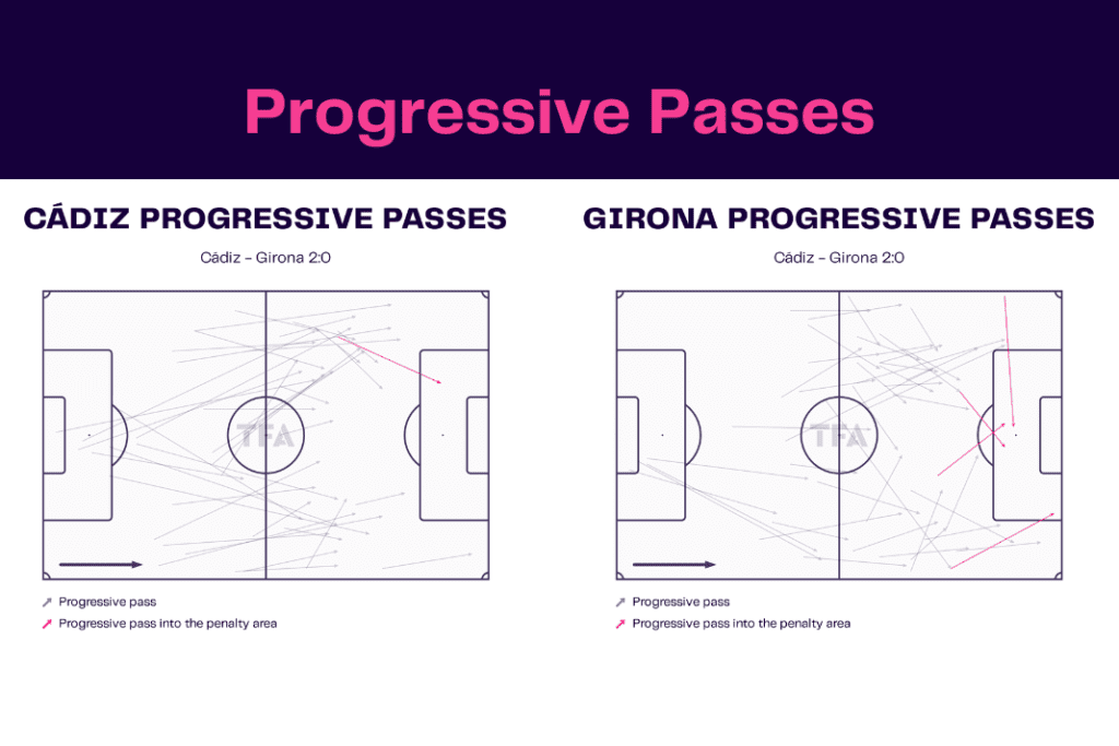 La Liga 2022/23: Cadiz vs Girona - data viz, stats and insights 7 La Liga 2022/23: Cadiz vs Girona - data viz, stats and insights